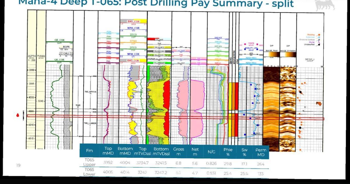 SKK Migas Temukan Cadangan Gas Baru di Sumur Maha-4 West Ganal, Potensi 180 MMSCFD