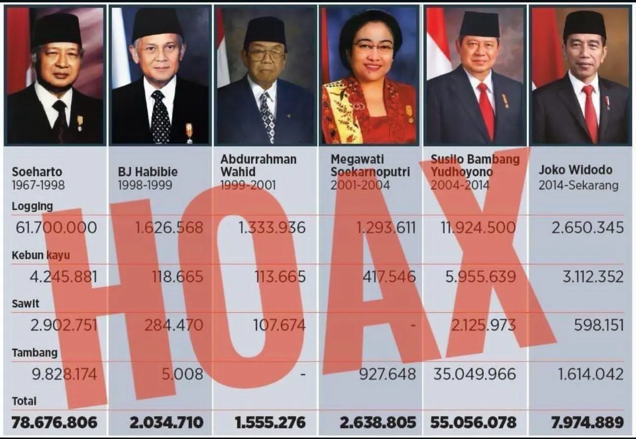 Viral Perbandingan Izin Logging dari Era Soeharto hingga Jokowi, Pemerintah Tegaskan Data dalam Gambar Itu Hoaks