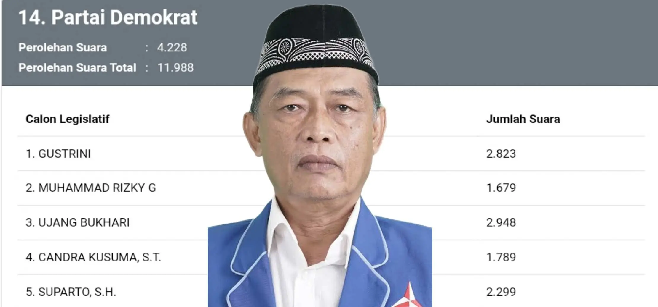 Sosok Ujang Bukhari Raih 2.948 Suara Versi Real Count KPU, di Bayangi Gustrini